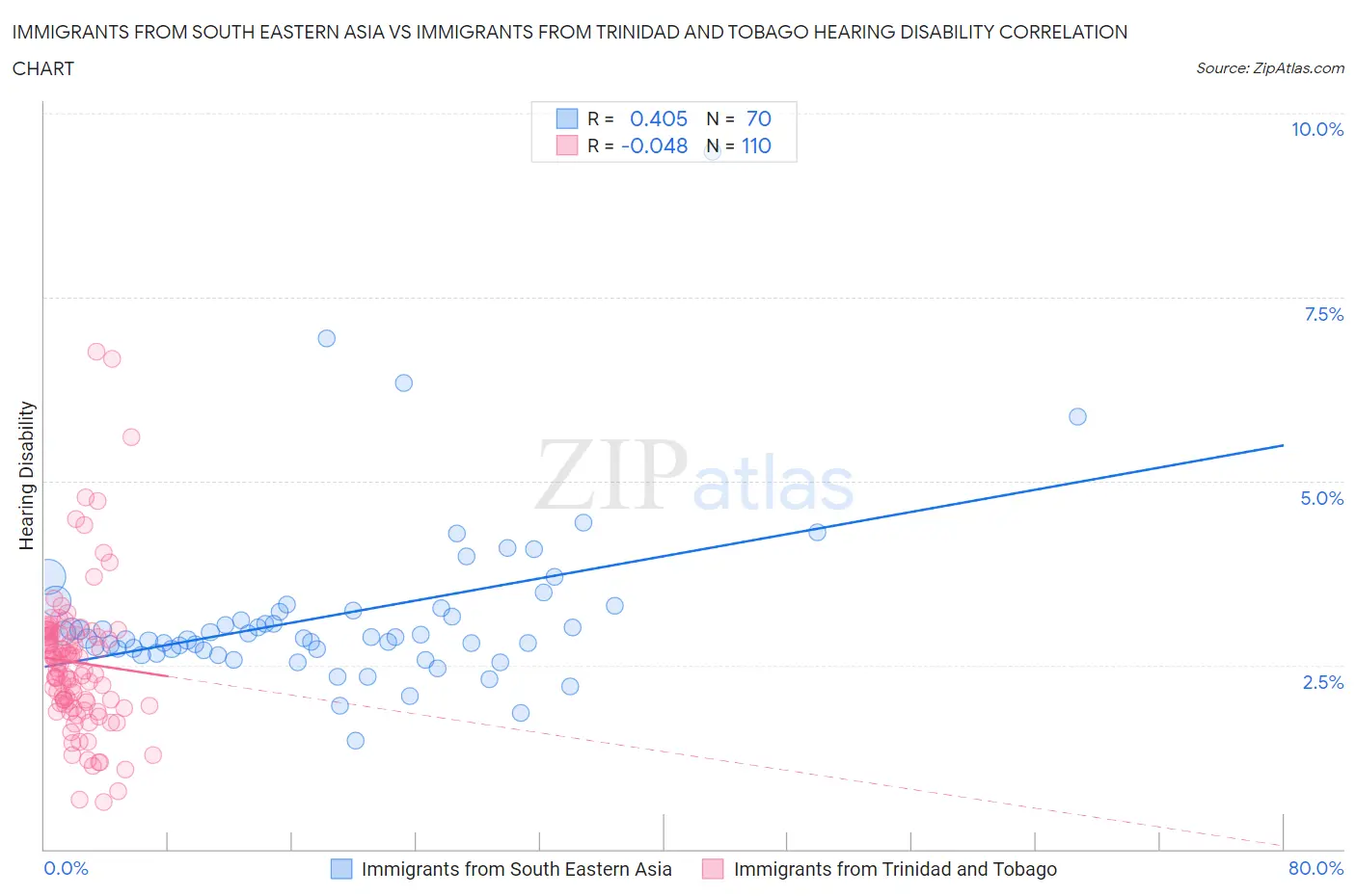 Immigrants from South Eastern Asia vs Immigrants from Trinidad and Tobago Hearing Disability
