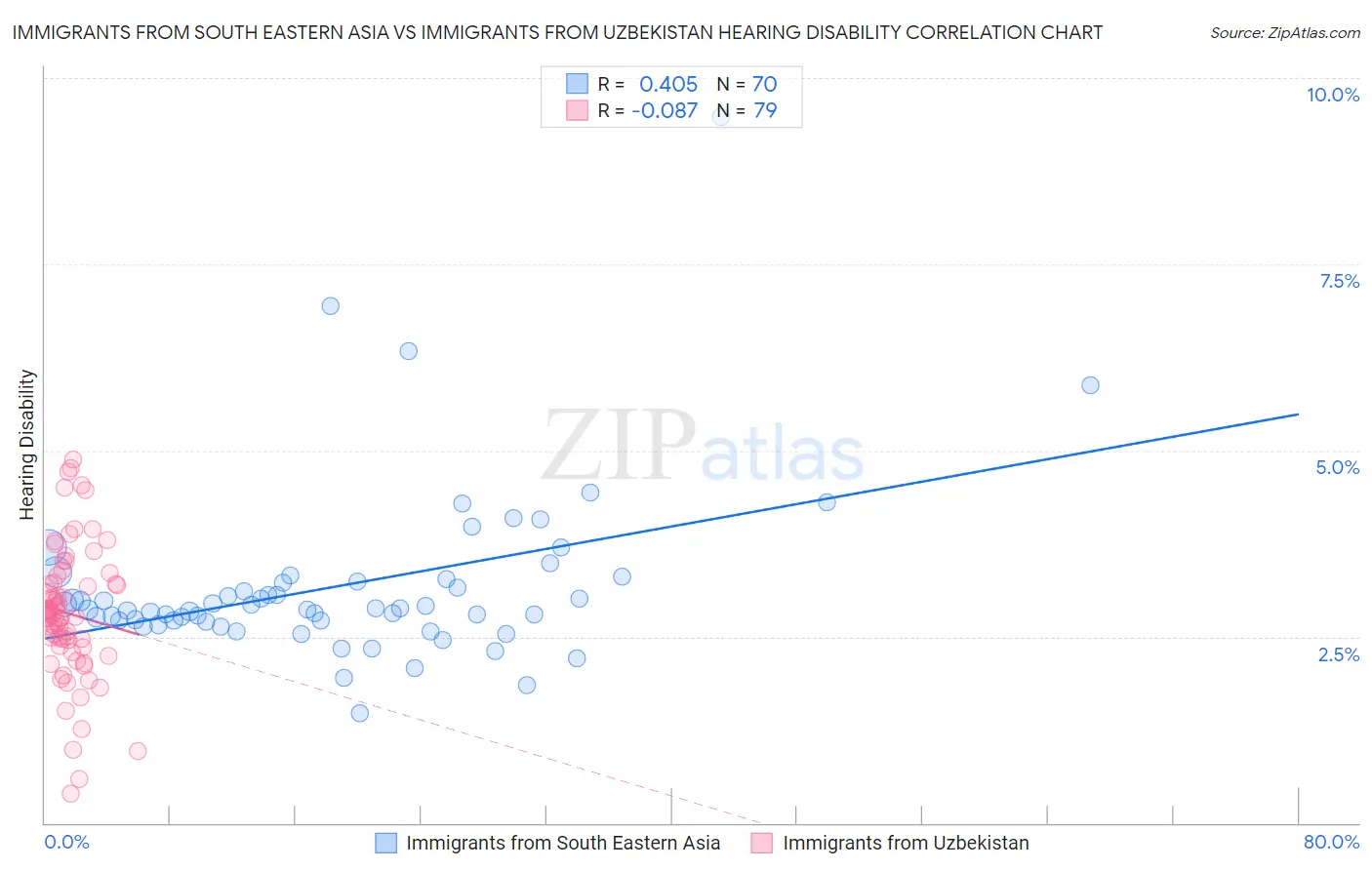 Immigrants from South Eastern Asia vs Immigrants from Uzbekistan Hearing Disability