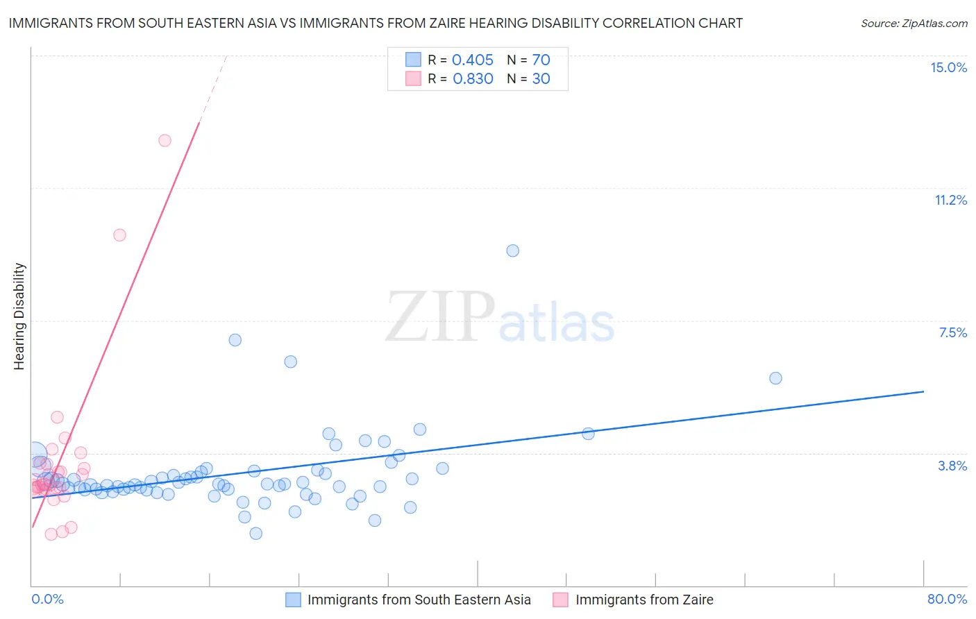 Immigrants from South Eastern Asia vs Immigrants from Zaire Hearing Disability