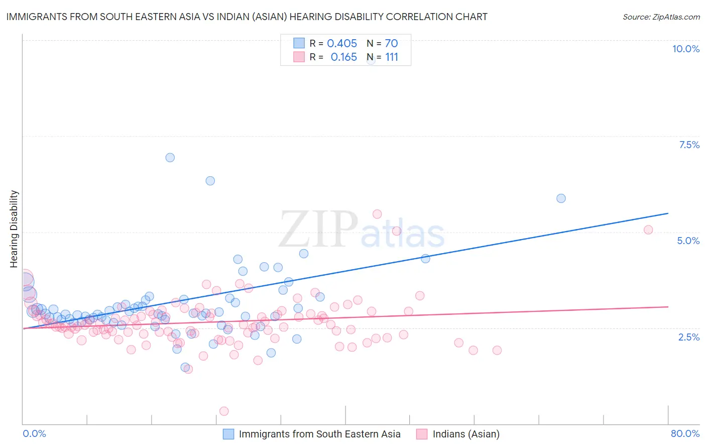 Immigrants from South Eastern Asia vs Indian (Asian) Hearing Disability