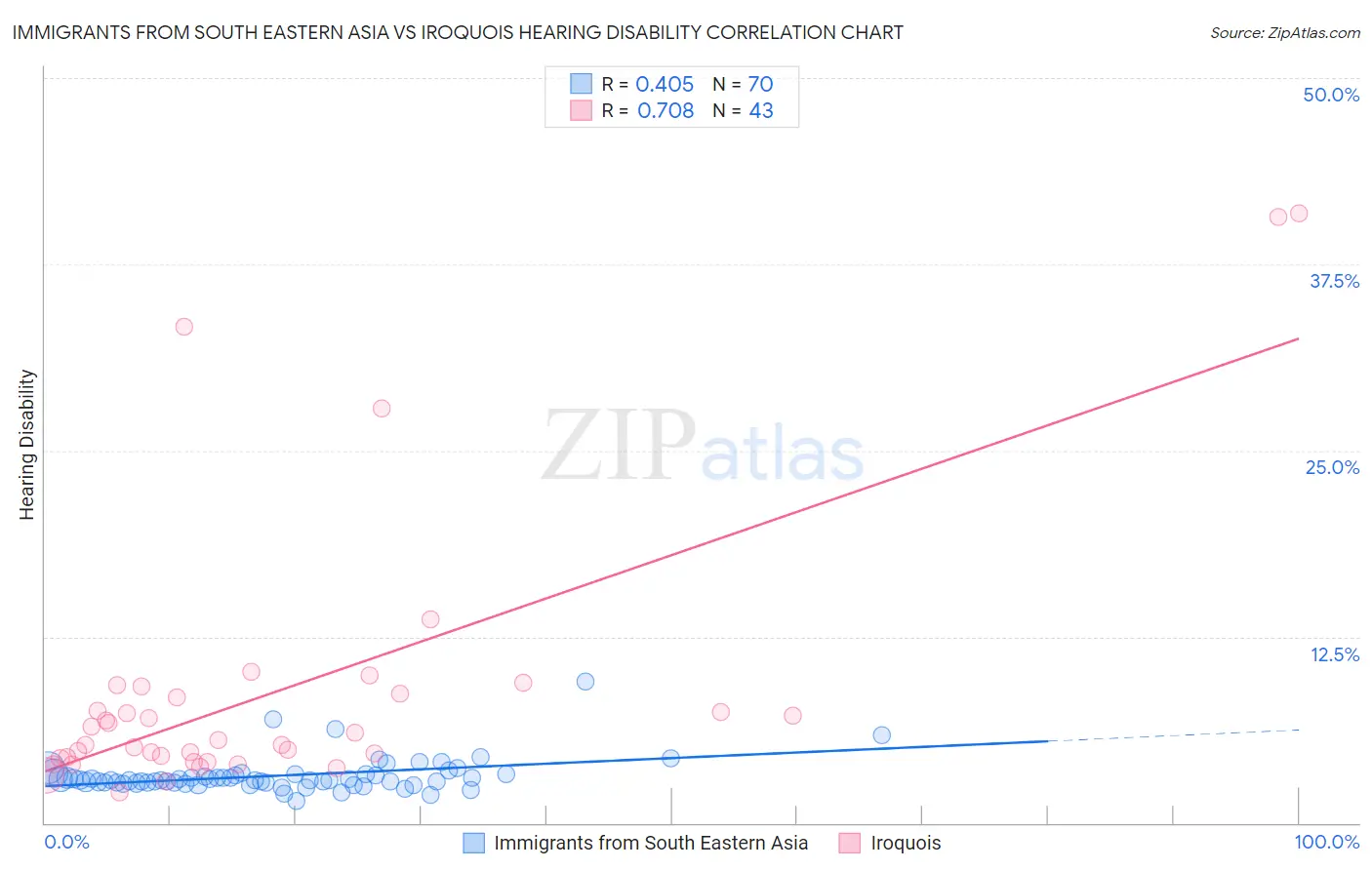 Immigrants from South Eastern Asia vs Iroquois Hearing Disability