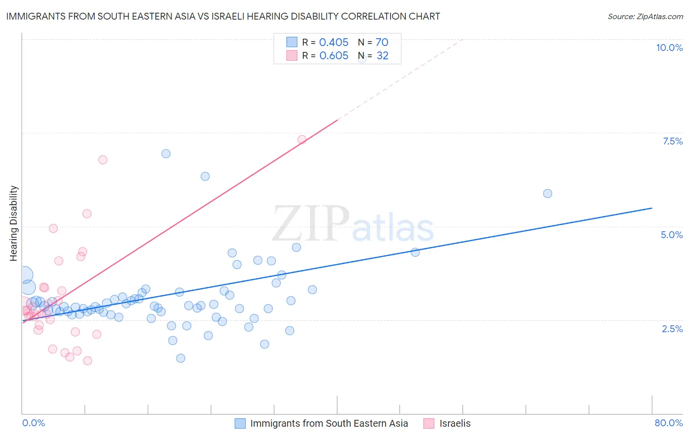 Immigrants from South Eastern Asia vs Israeli Hearing Disability