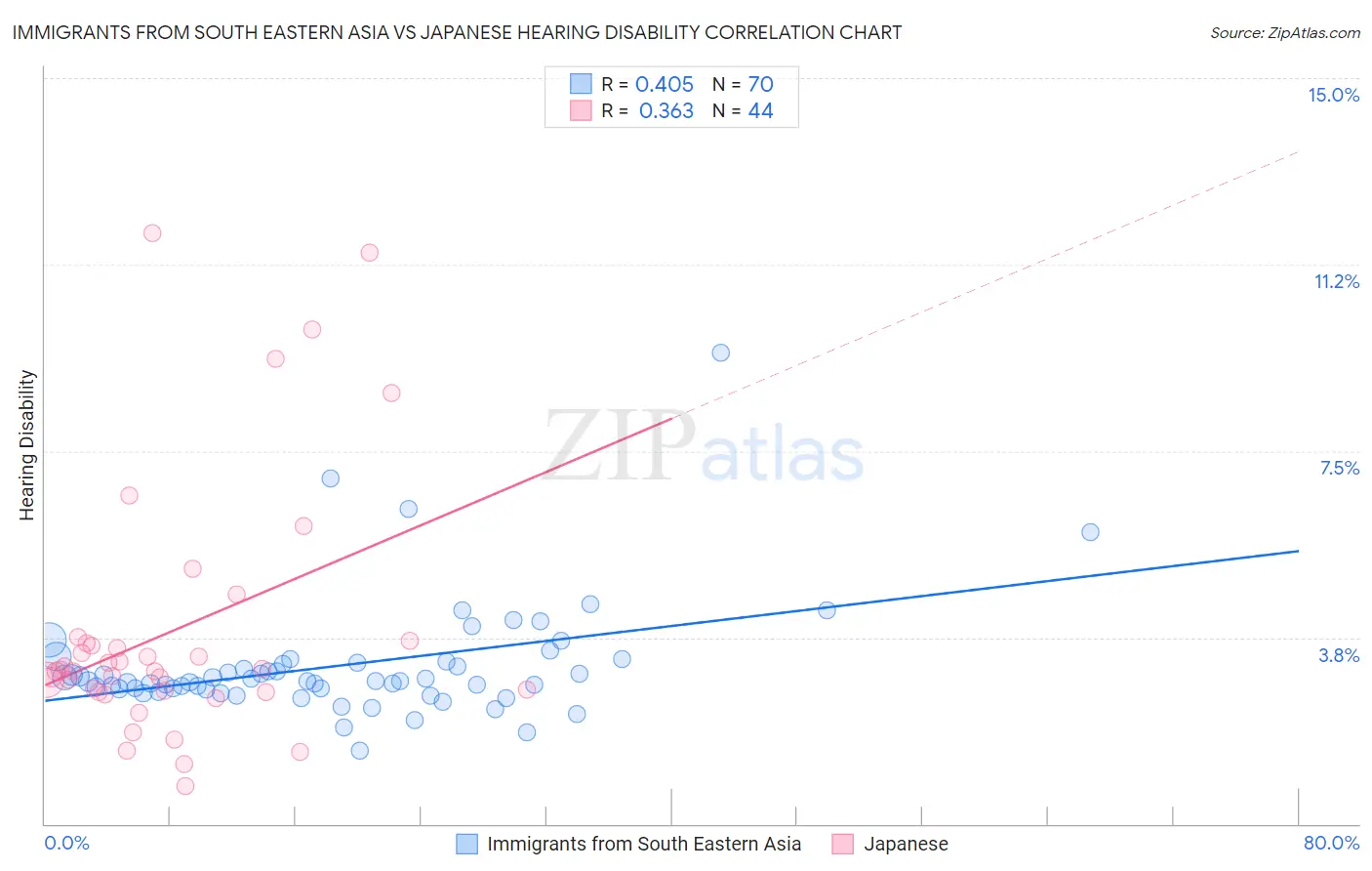 Immigrants from South Eastern Asia vs Japanese Hearing Disability