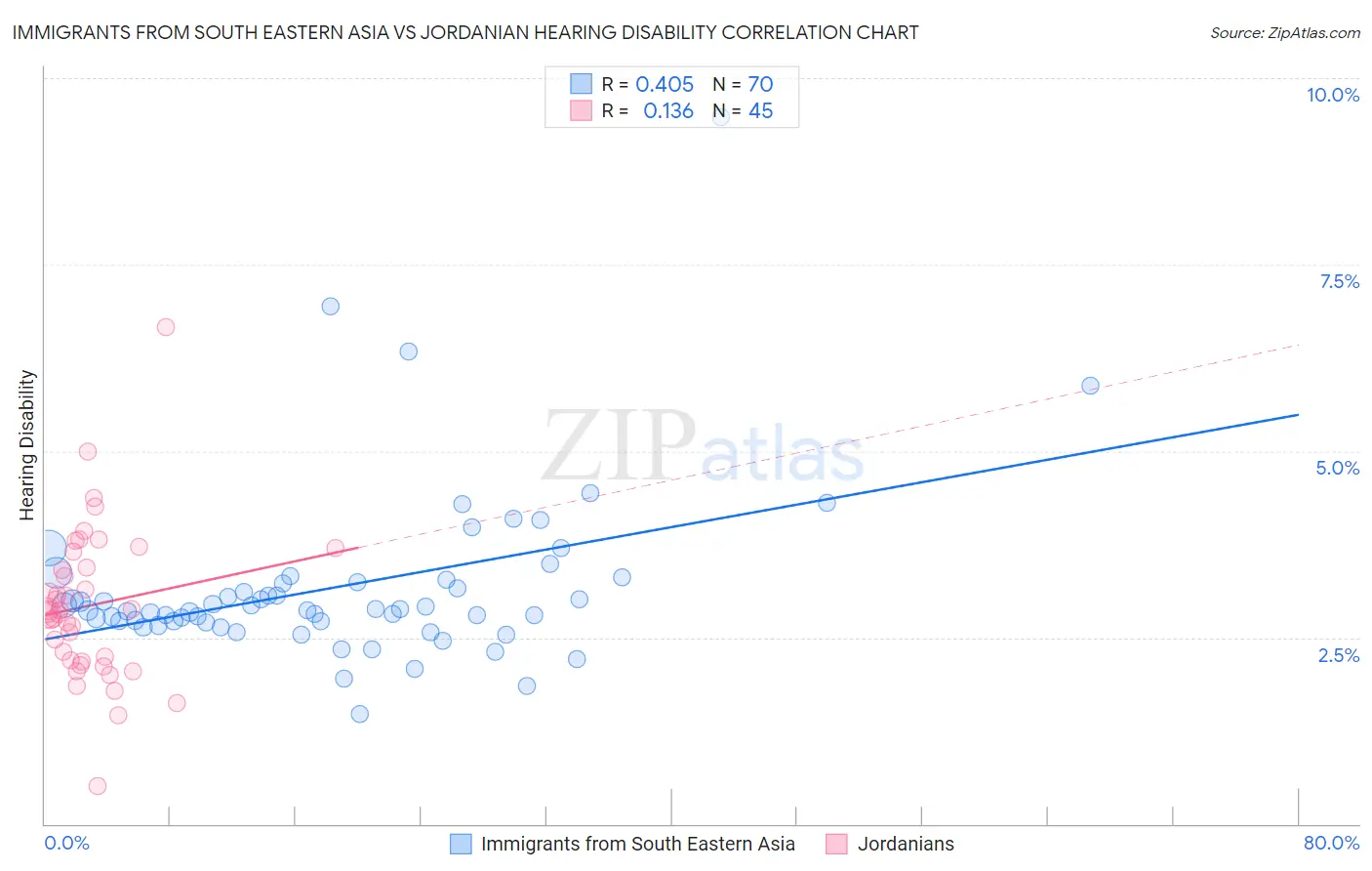 Immigrants from South Eastern Asia vs Jordanian Hearing Disability