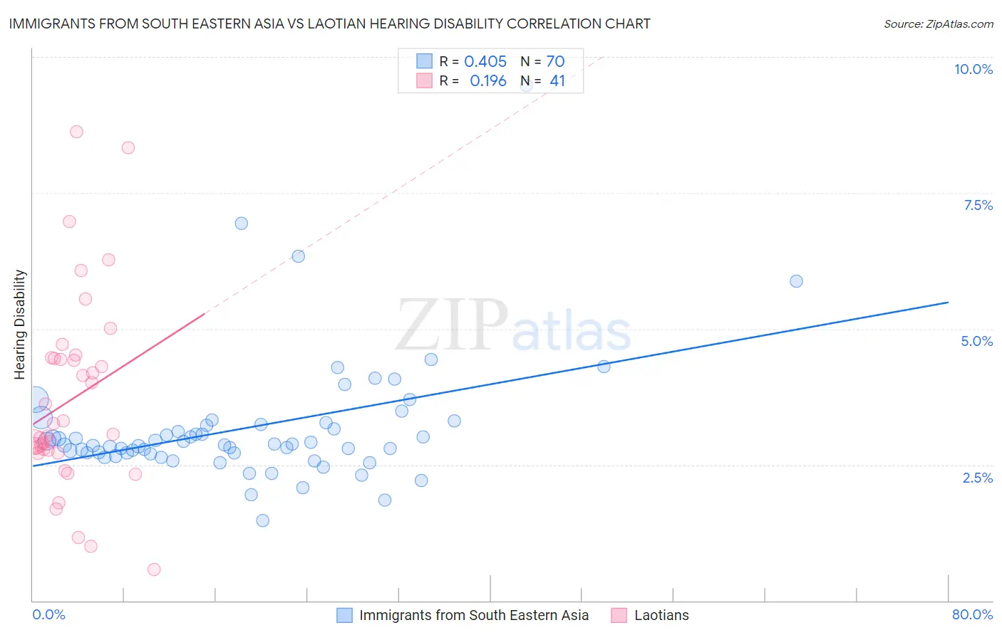 Immigrants from South Eastern Asia vs Laotian Hearing Disability