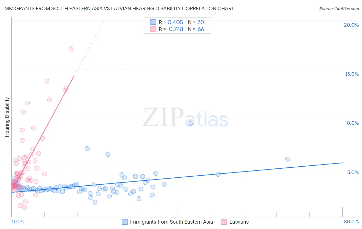 Immigrants from South Eastern Asia vs Latvian Hearing Disability