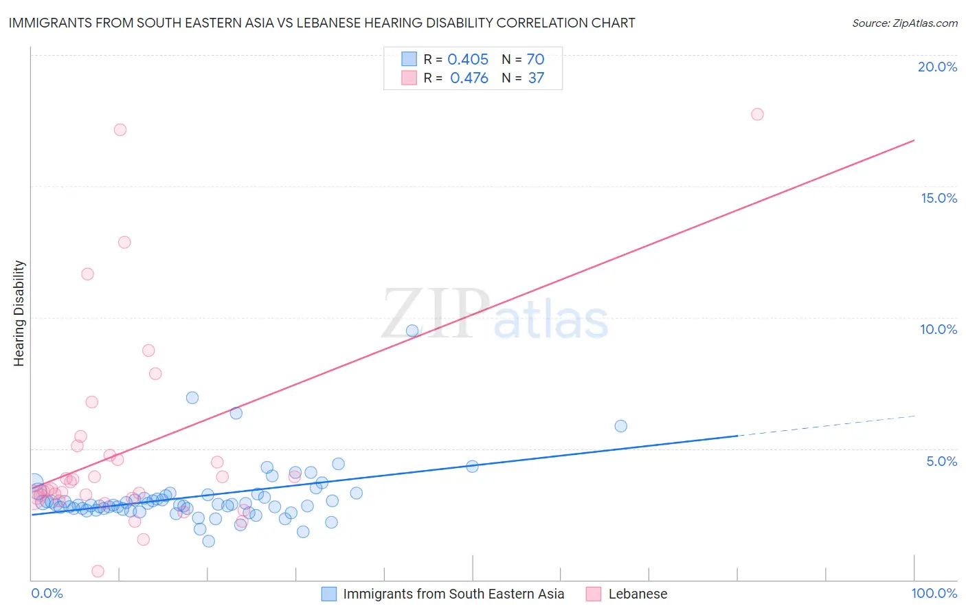 Immigrants from South Eastern Asia vs Lebanese Hearing Disability