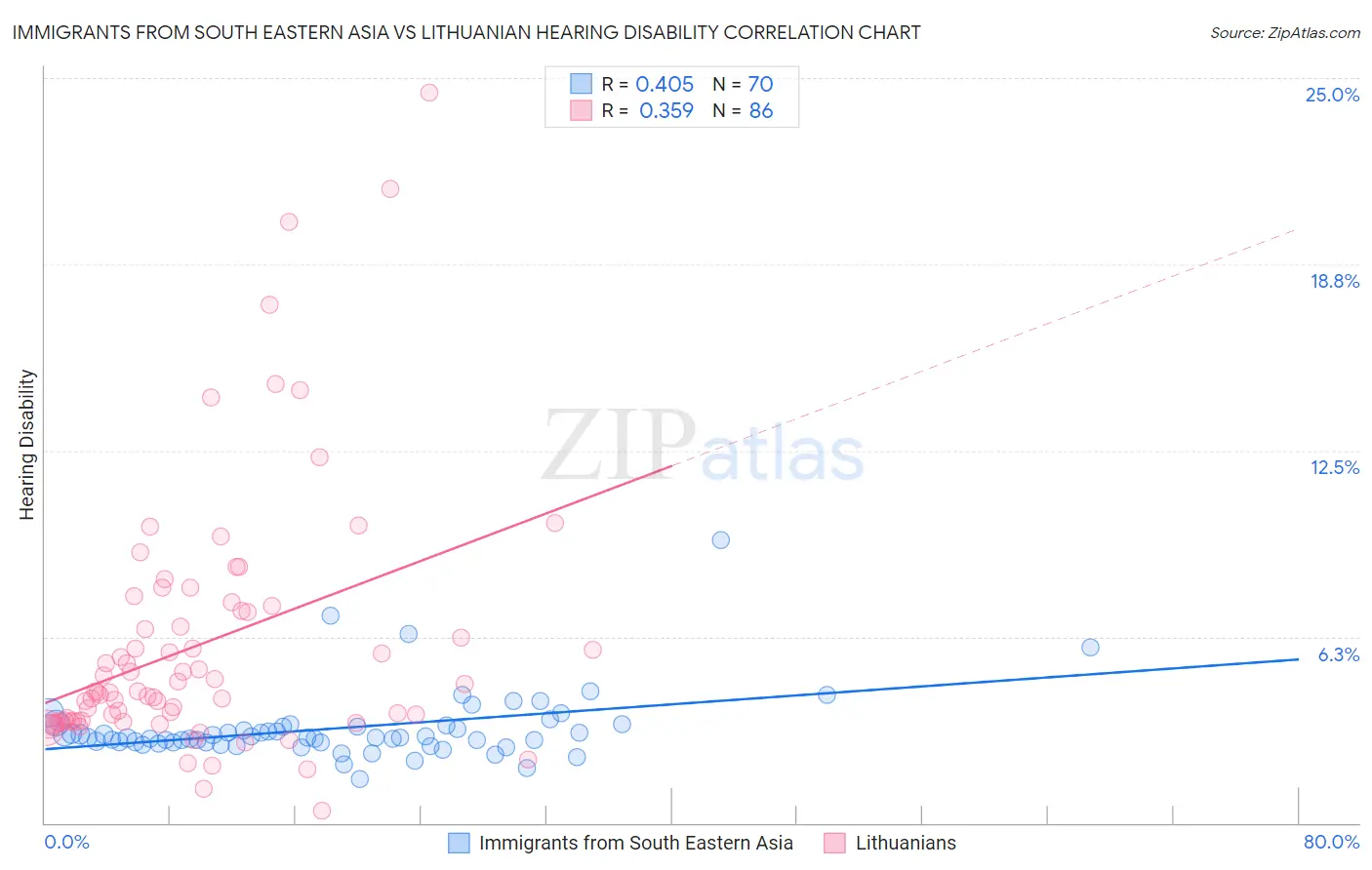 Immigrants from South Eastern Asia vs Lithuanian Hearing Disability