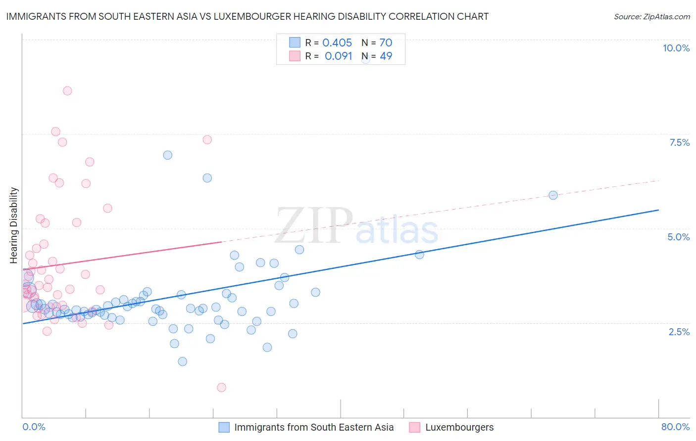 Immigrants from South Eastern Asia vs Luxembourger Hearing Disability