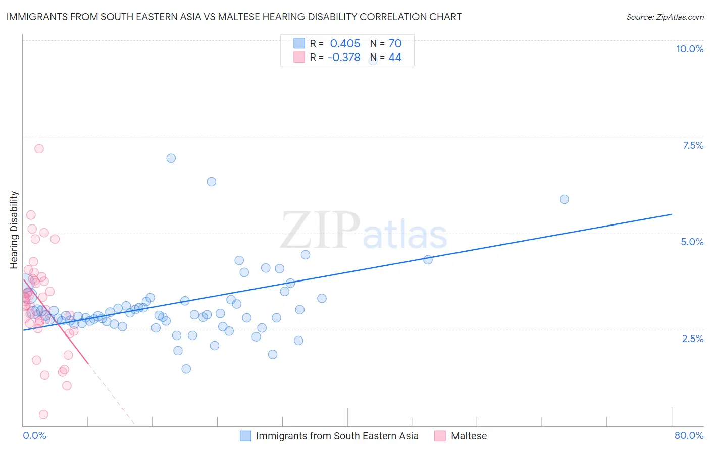 Immigrants from South Eastern Asia vs Maltese Hearing Disability