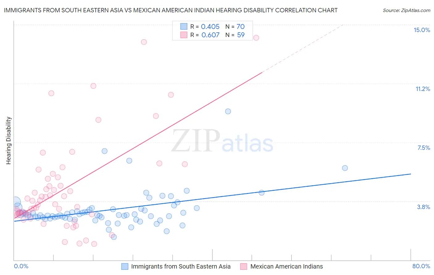 Immigrants from South Eastern Asia vs Mexican American Indian Hearing Disability