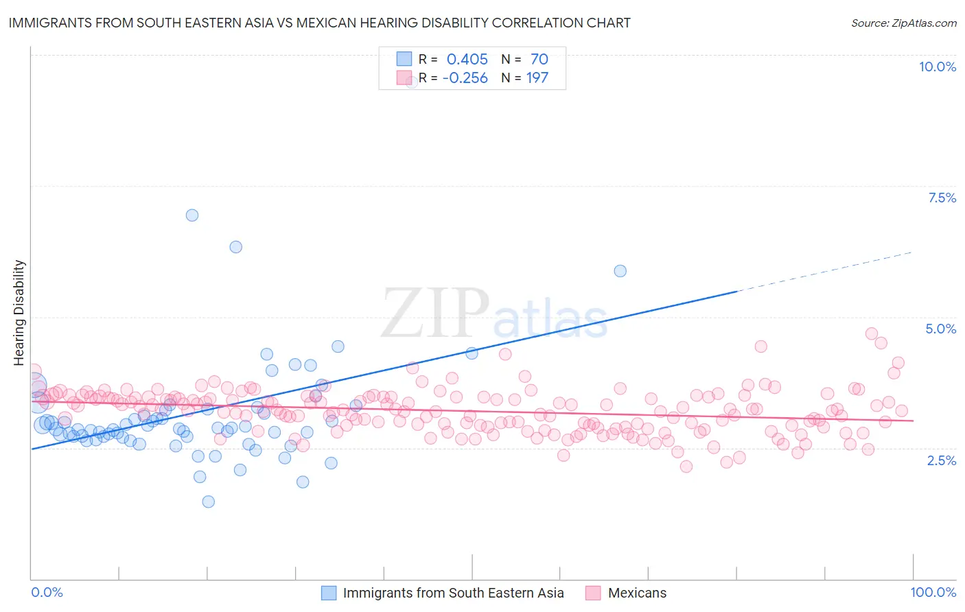 Immigrants from South Eastern Asia vs Mexican Hearing Disability