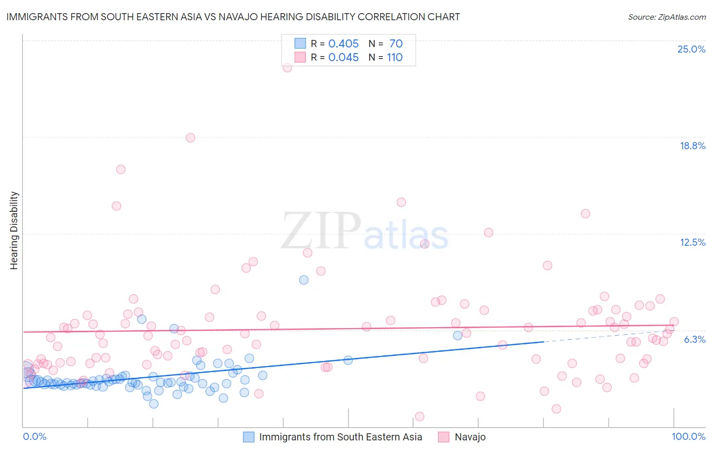 Immigrants from South Eastern Asia vs Navajo Hearing Disability