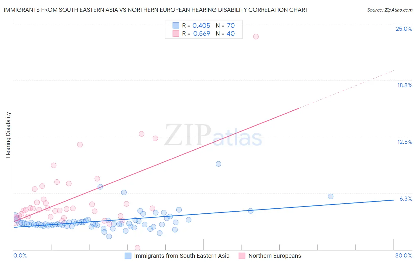 Immigrants from South Eastern Asia vs Northern European Hearing Disability