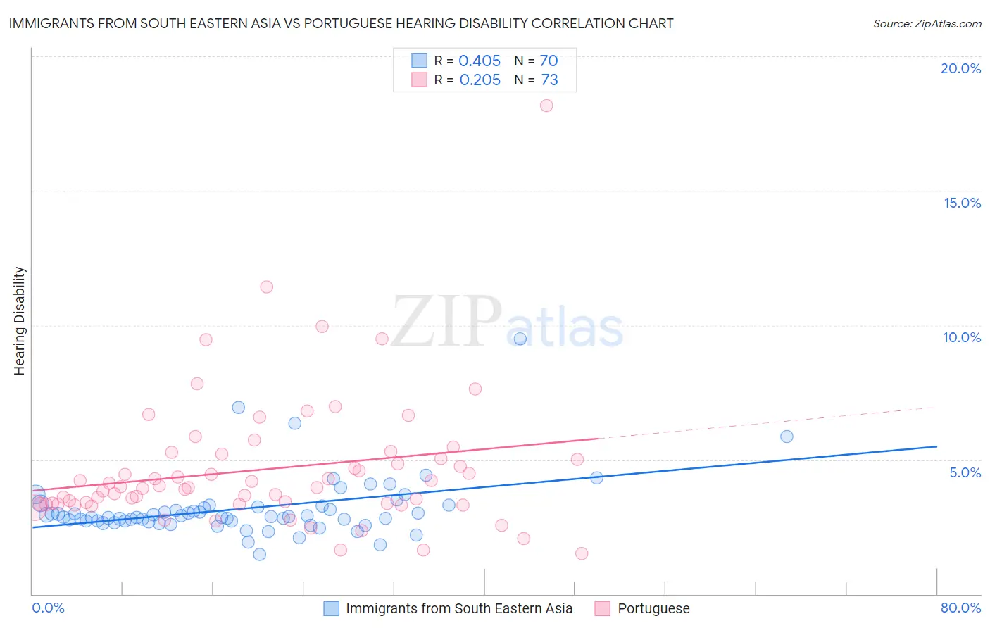 Immigrants from South Eastern Asia vs Portuguese Hearing Disability