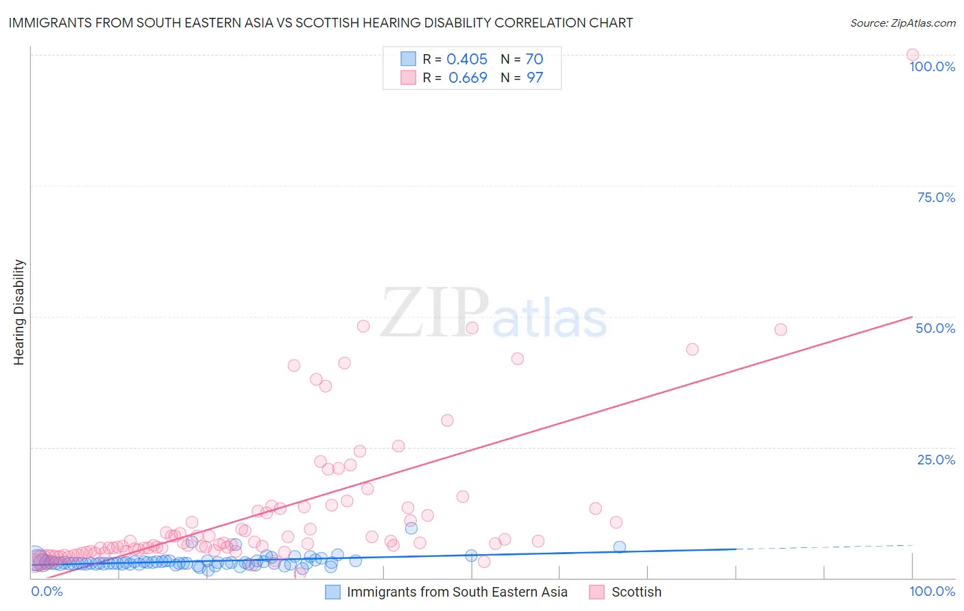 Immigrants from South Eastern Asia vs Scottish Hearing Disability