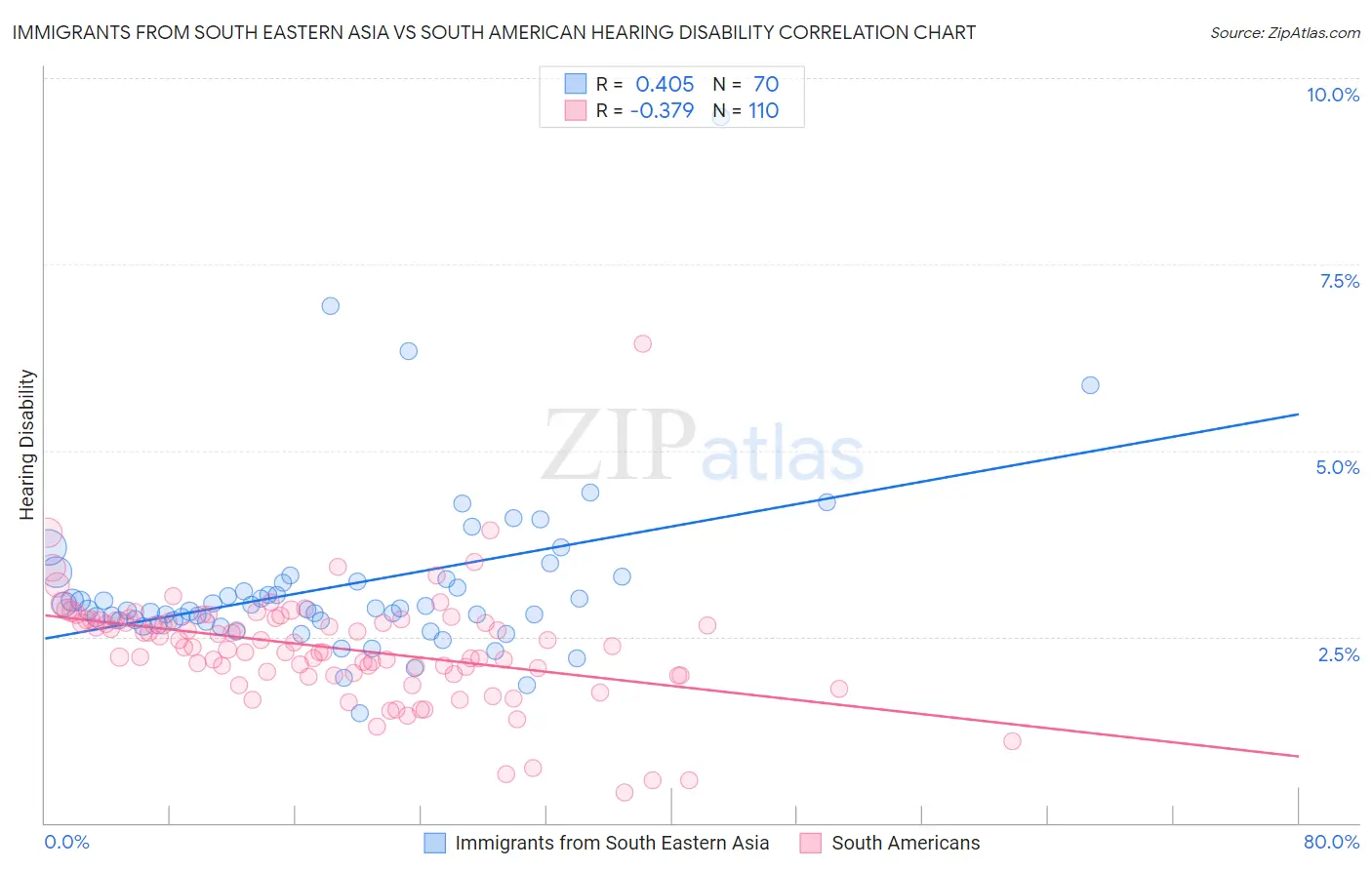Immigrants from South Eastern Asia vs South American Hearing Disability