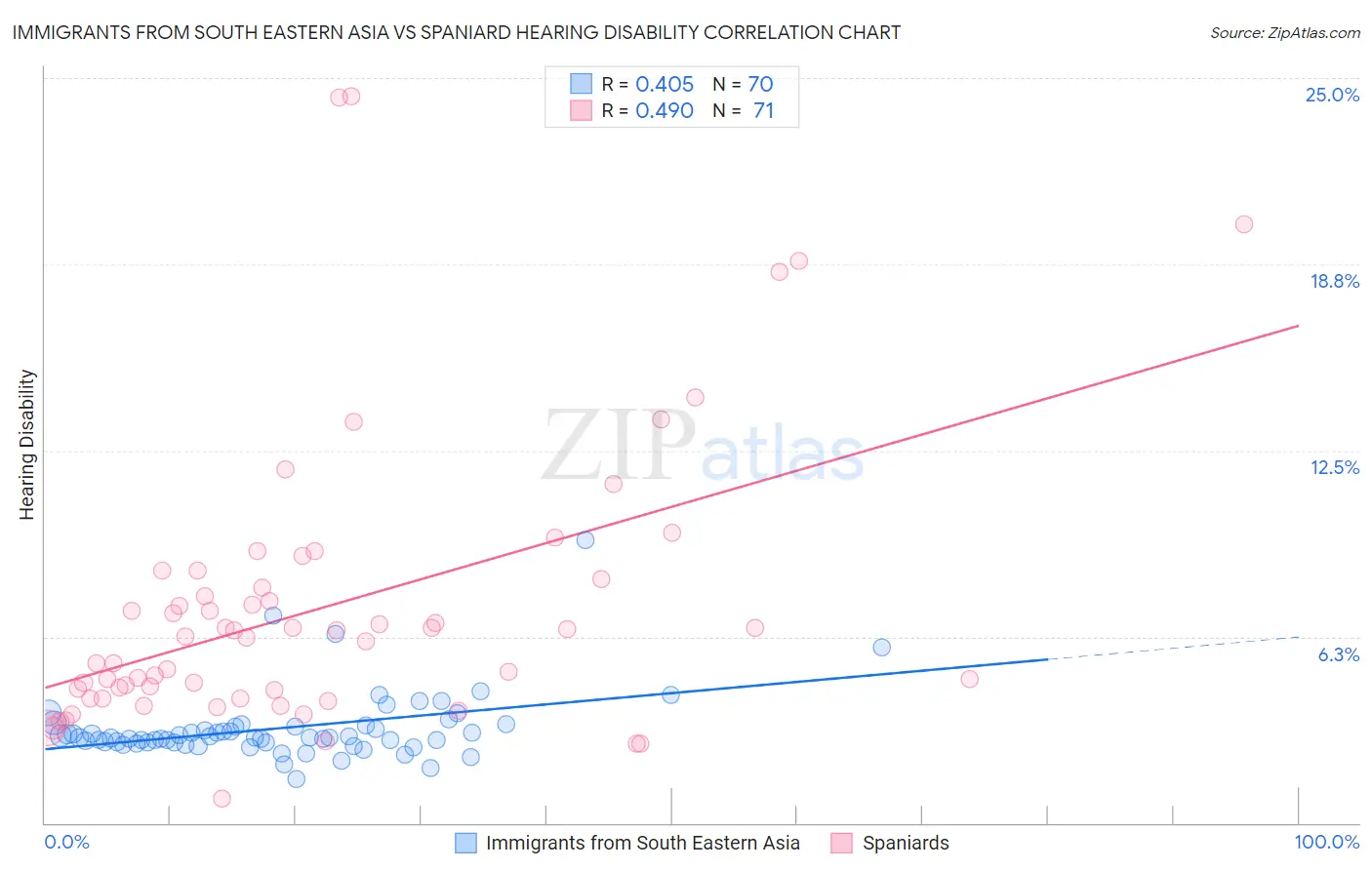 Immigrants from South Eastern Asia vs Spaniard Hearing Disability