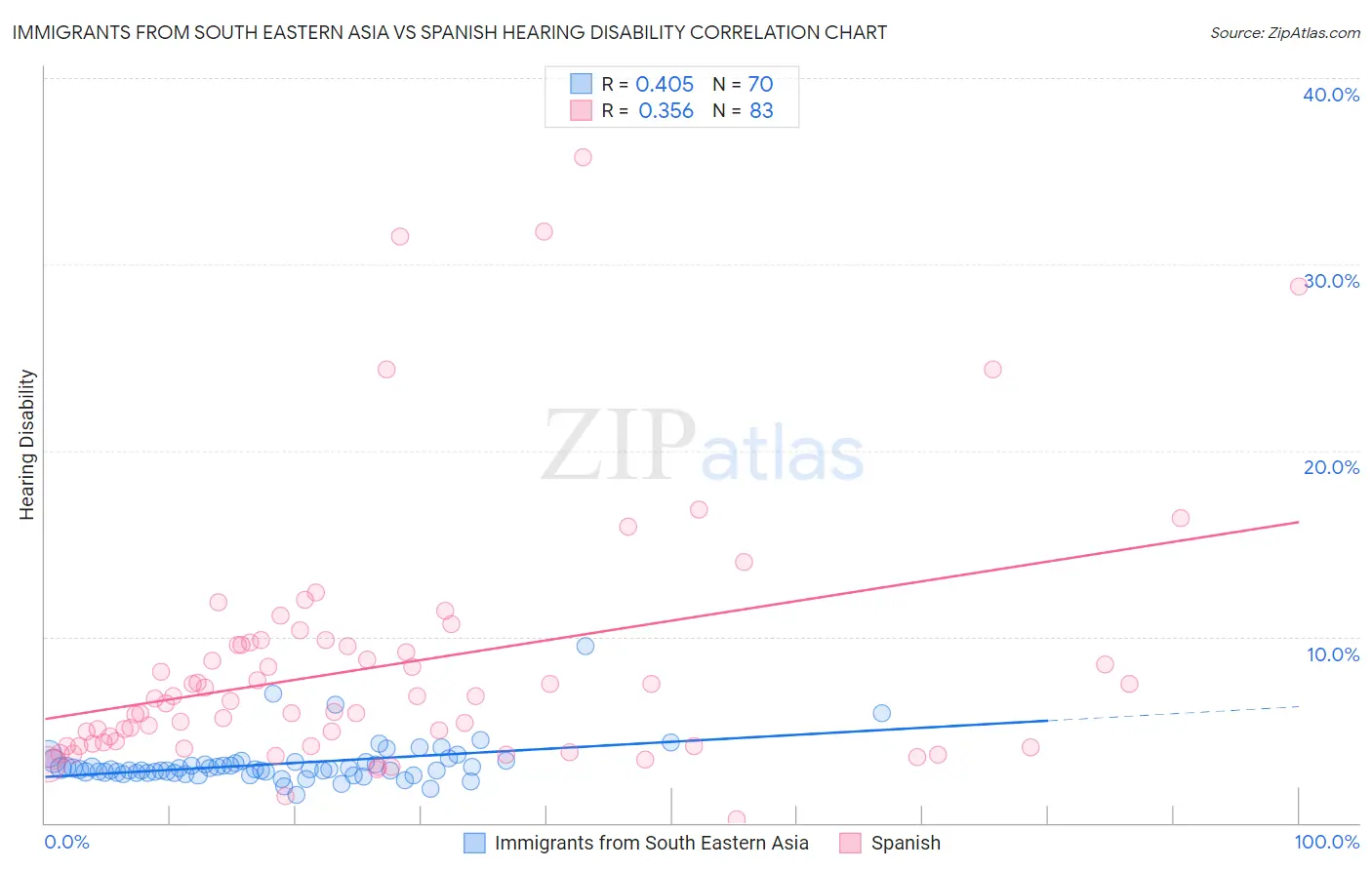 Immigrants from South Eastern Asia vs Spanish Hearing Disability