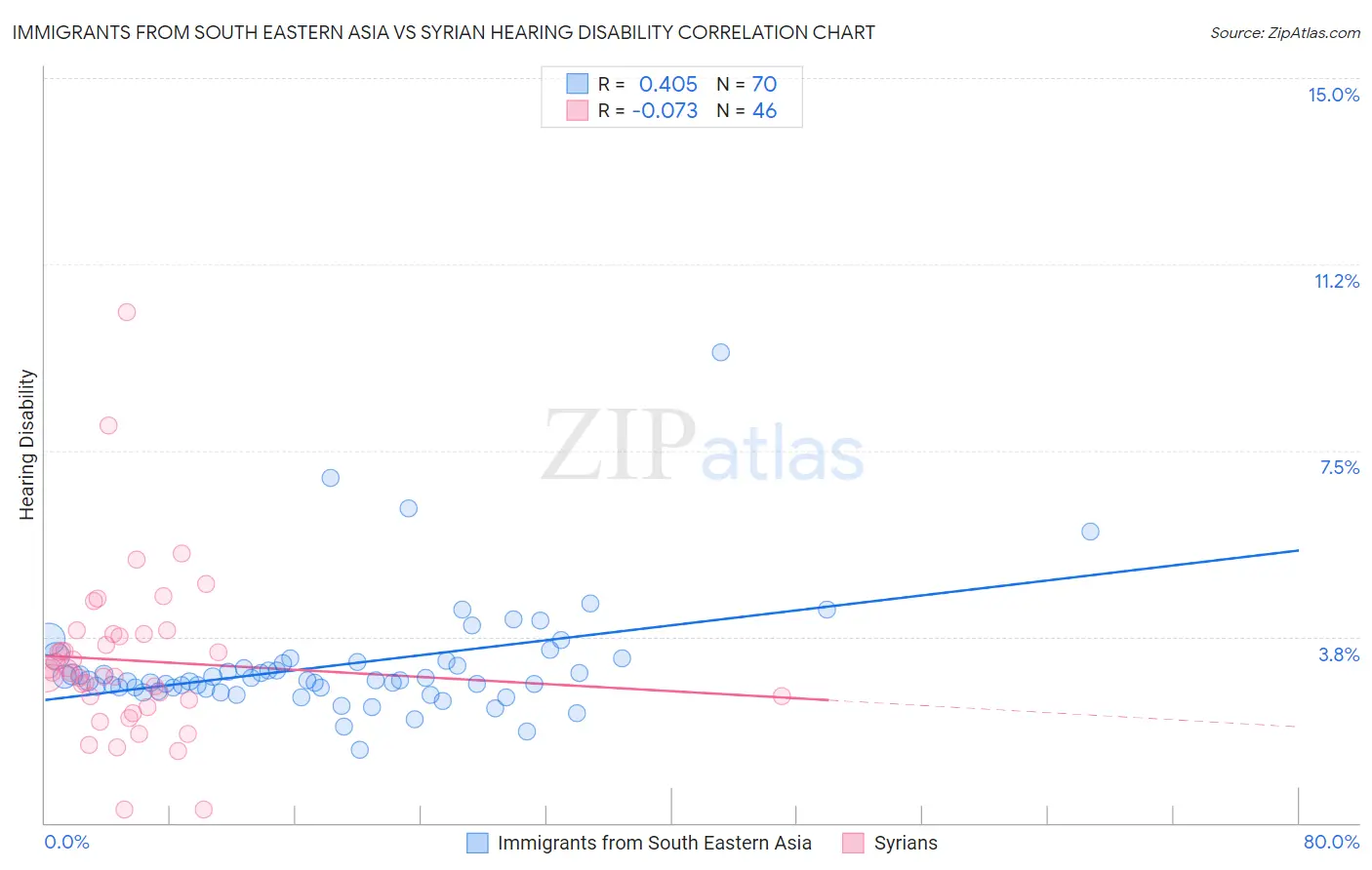 Immigrants from South Eastern Asia vs Syrian Hearing Disability