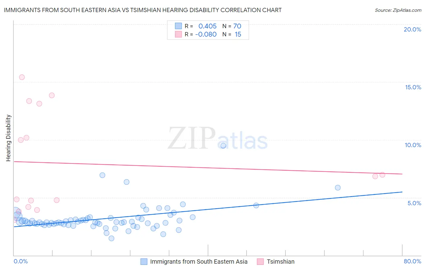 Immigrants from South Eastern Asia vs Tsimshian Hearing Disability