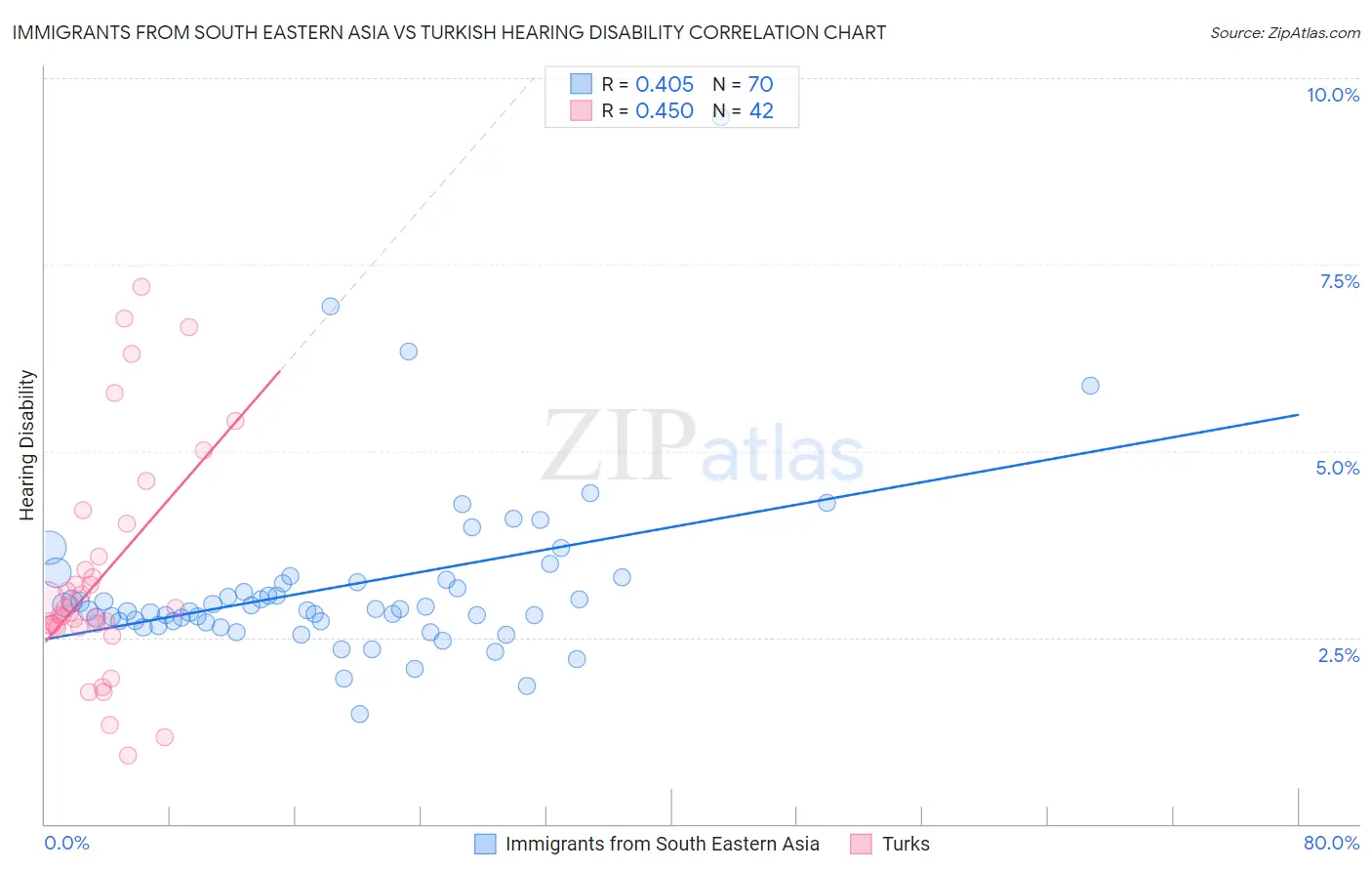 Immigrants from South Eastern Asia vs Turkish Hearing Disability