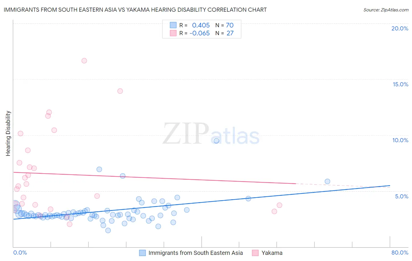 Immigrants from South Eastern Asia vs Yakama Hearing Disability