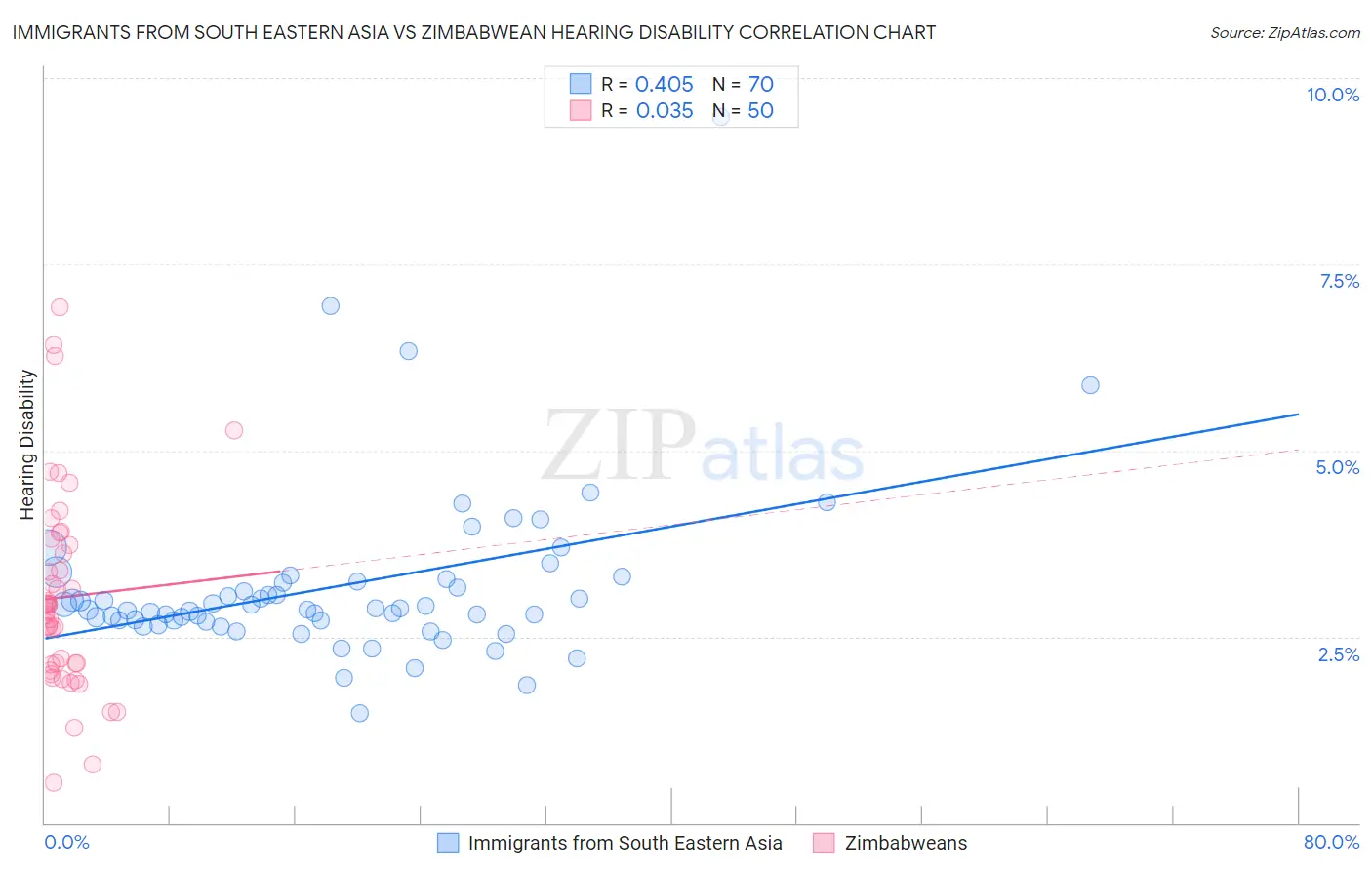 Immigrants from South Eastern Asia vs Zimbabwean Hearing Disability