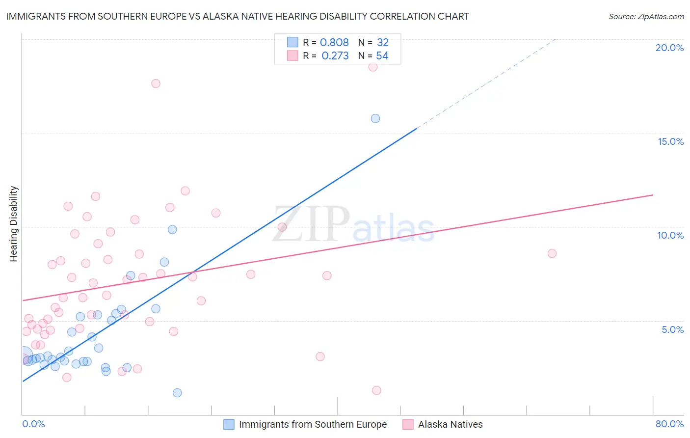 Immigrants from Southern Europe vs Alaska Native Hearing Disability