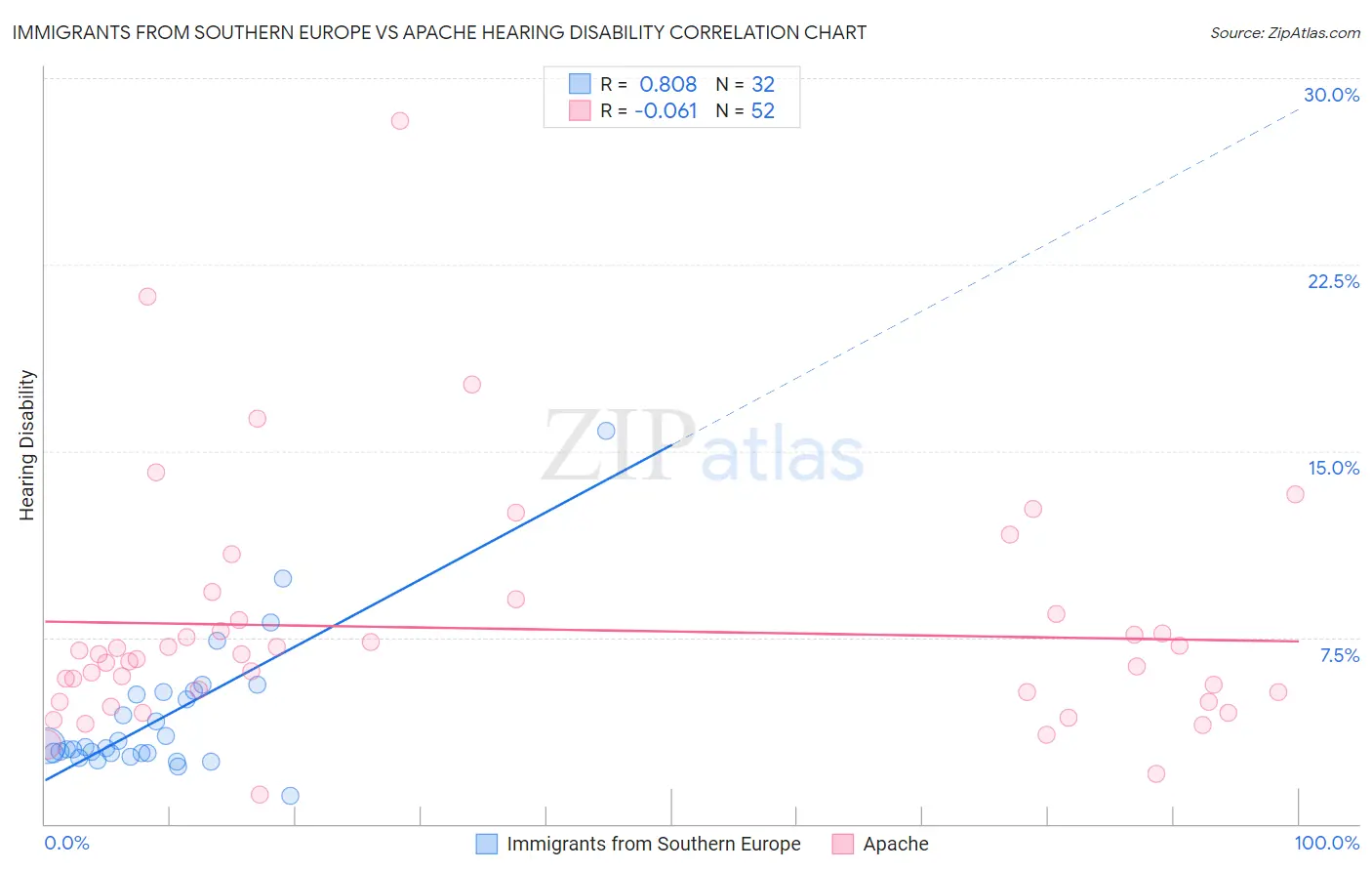 Immigrants from Southern Europe vs Apache Hearing Disability
