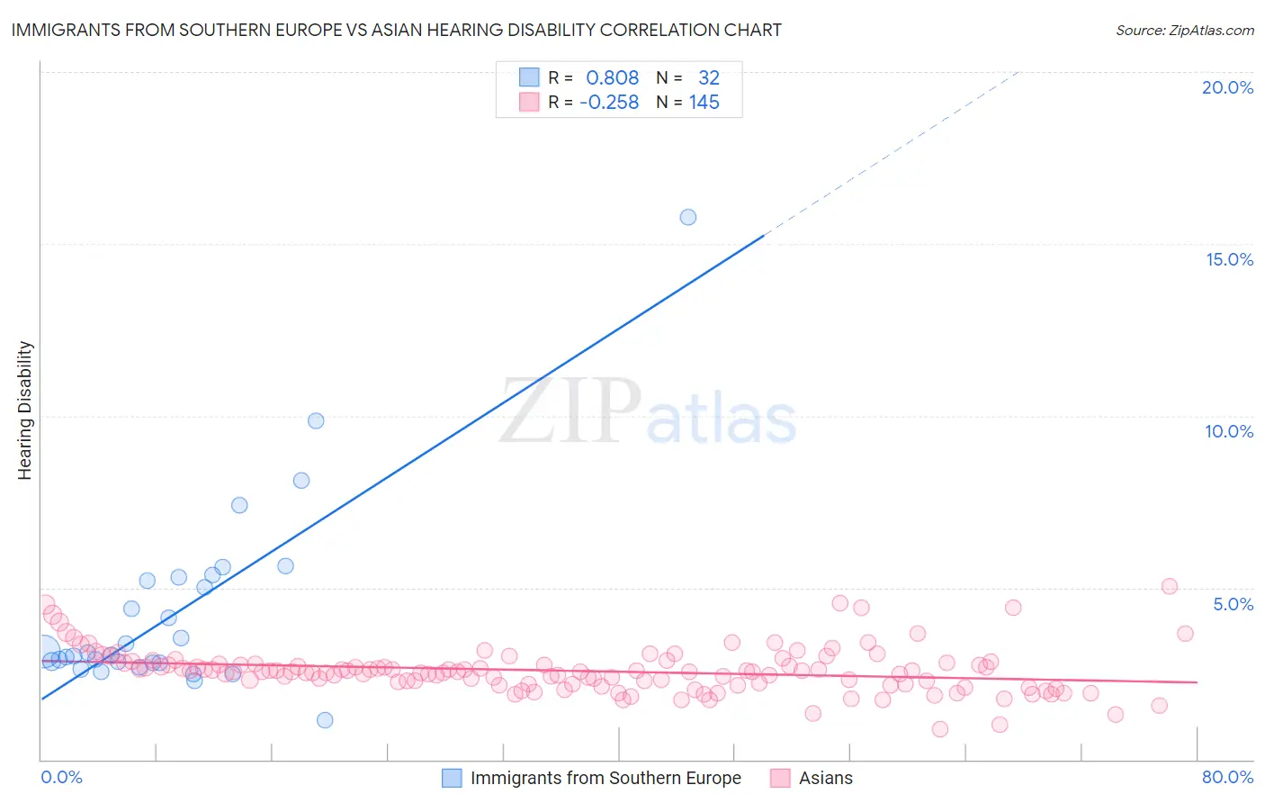 Immigrants from Southern Europe vs Asian Hearing Disability
