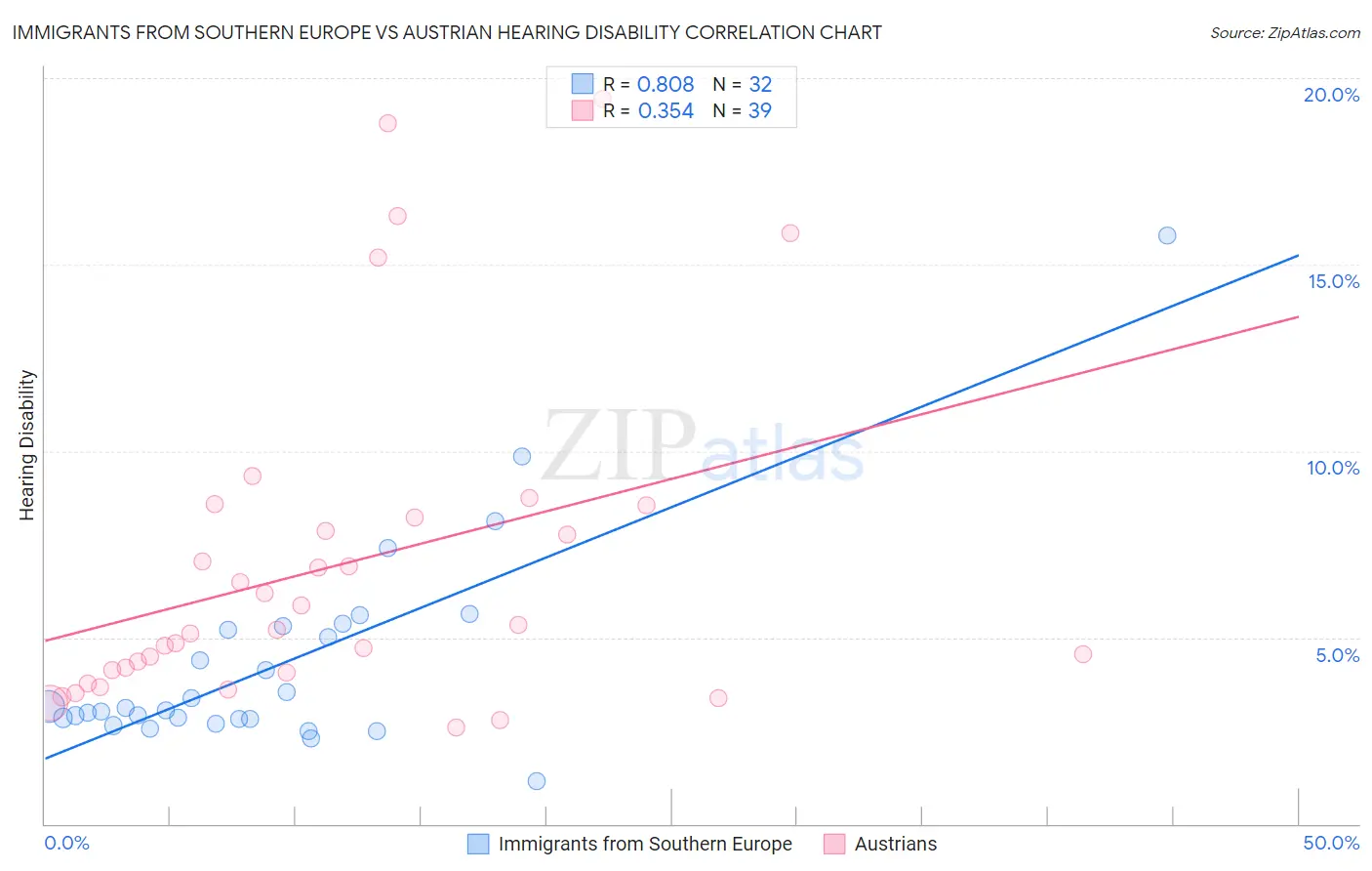 Immigrants from Southern Europe vs Austrian Hearing Disability