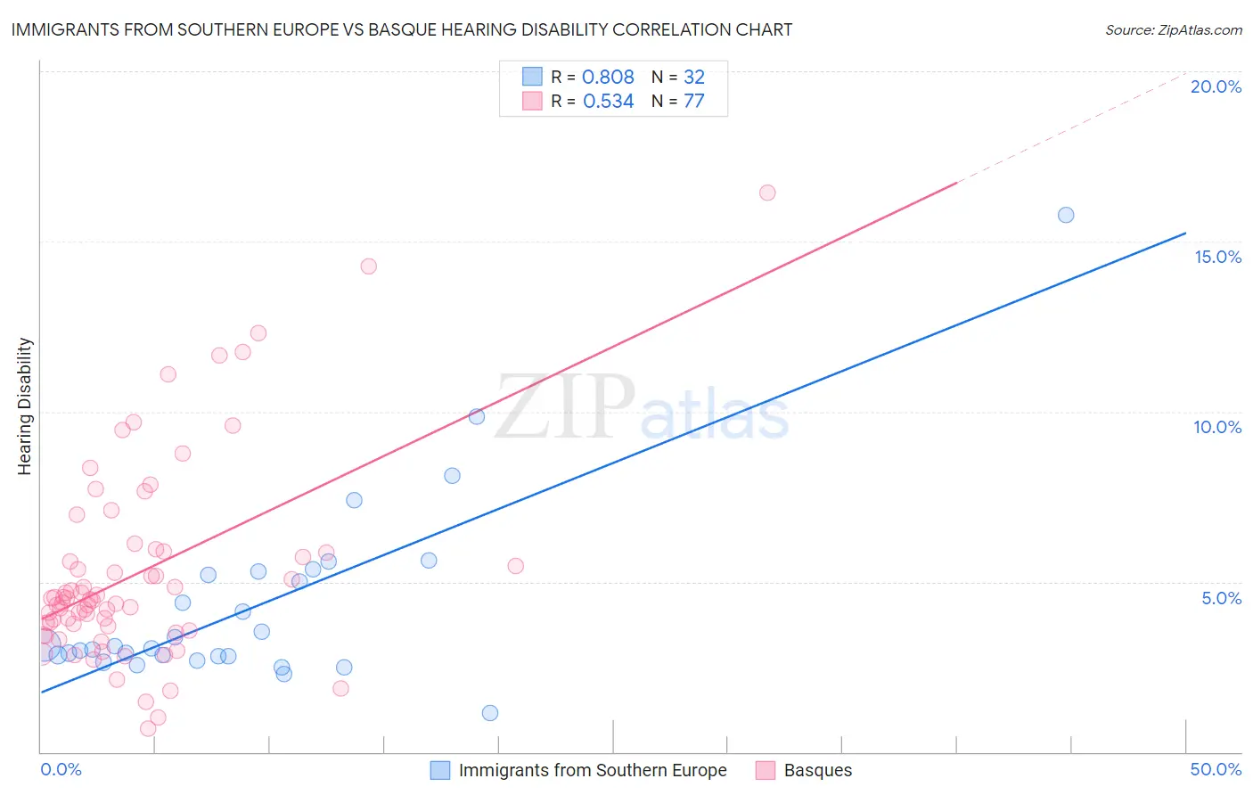 Immigrants from Southern Europe vs Basque Hearing Disability