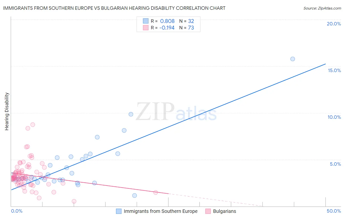 Immigrants from Southern Europe vs Bulgarian Hearing Disability
