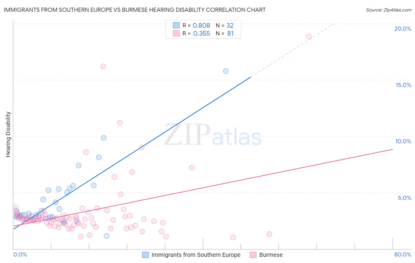 Immigrants from Southern Europe vs Burmese Hearing Disability