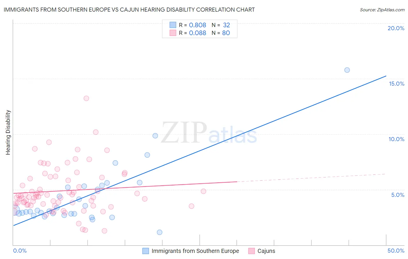 Immigrants from Southern Europe vs Cajun Hearing Disability