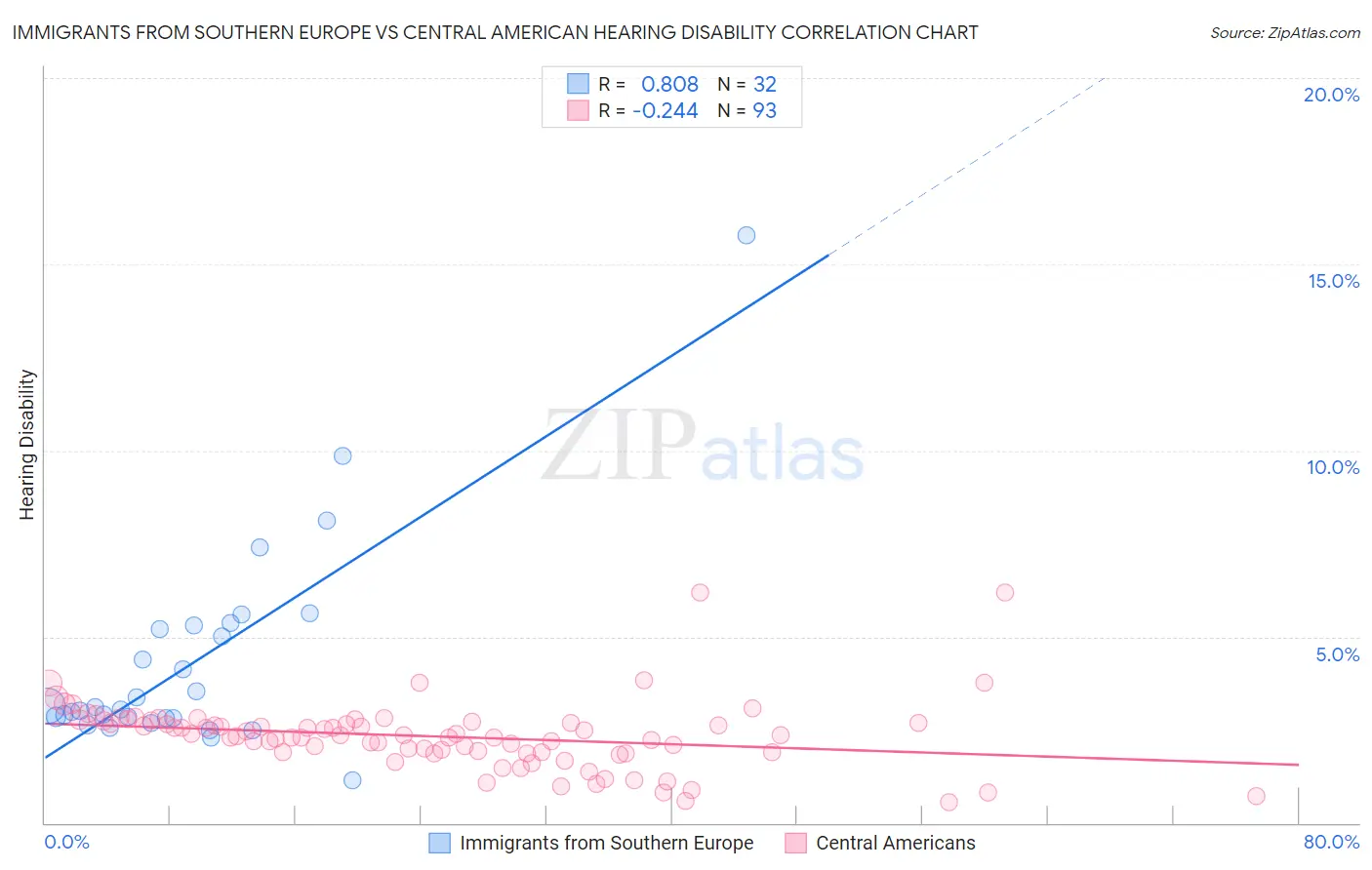 Immigrants from Southern Europe vs Central American Hearing Disability