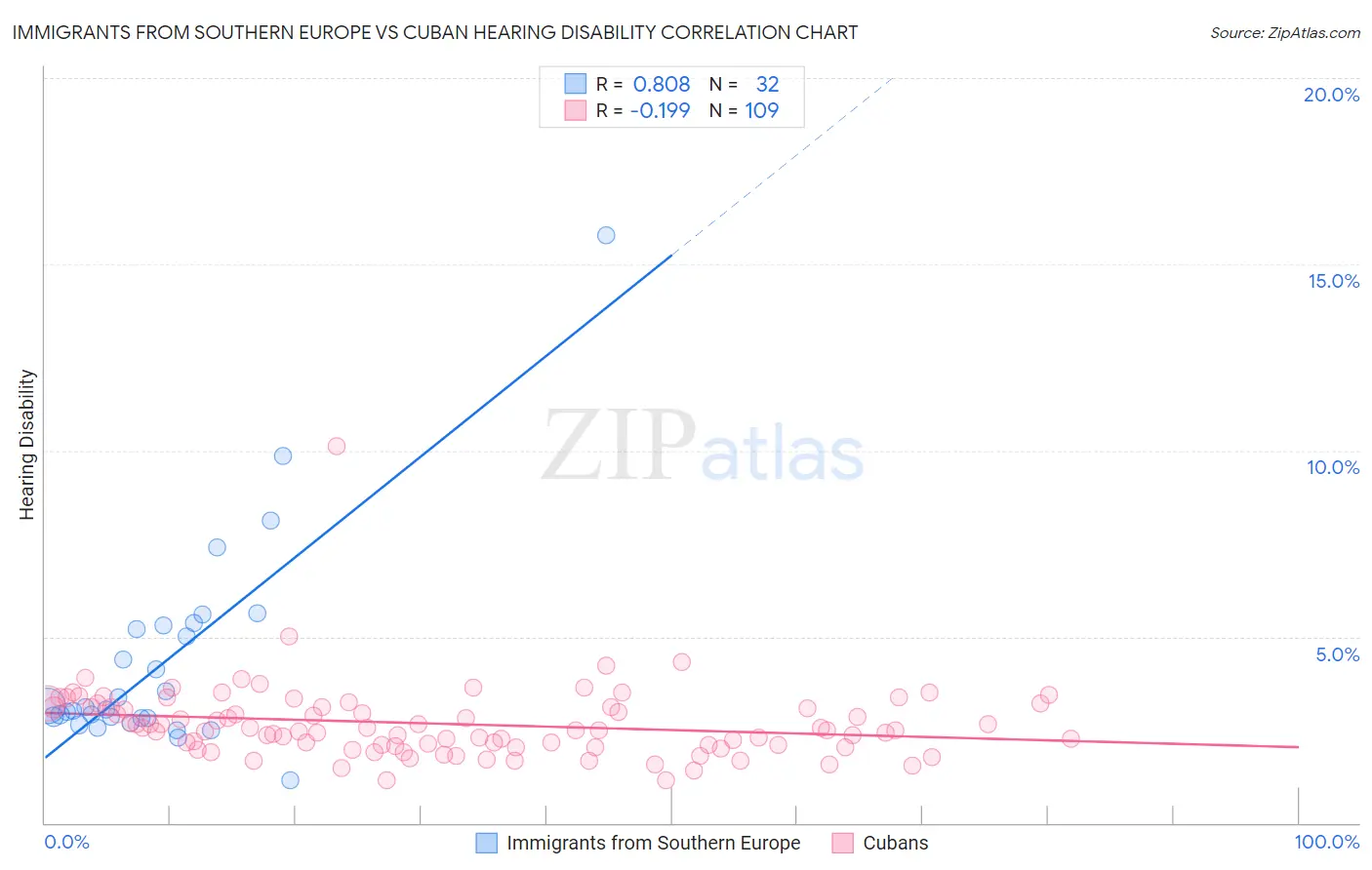 Immigrants from Southern Europe vs Cuban Hearing Disability