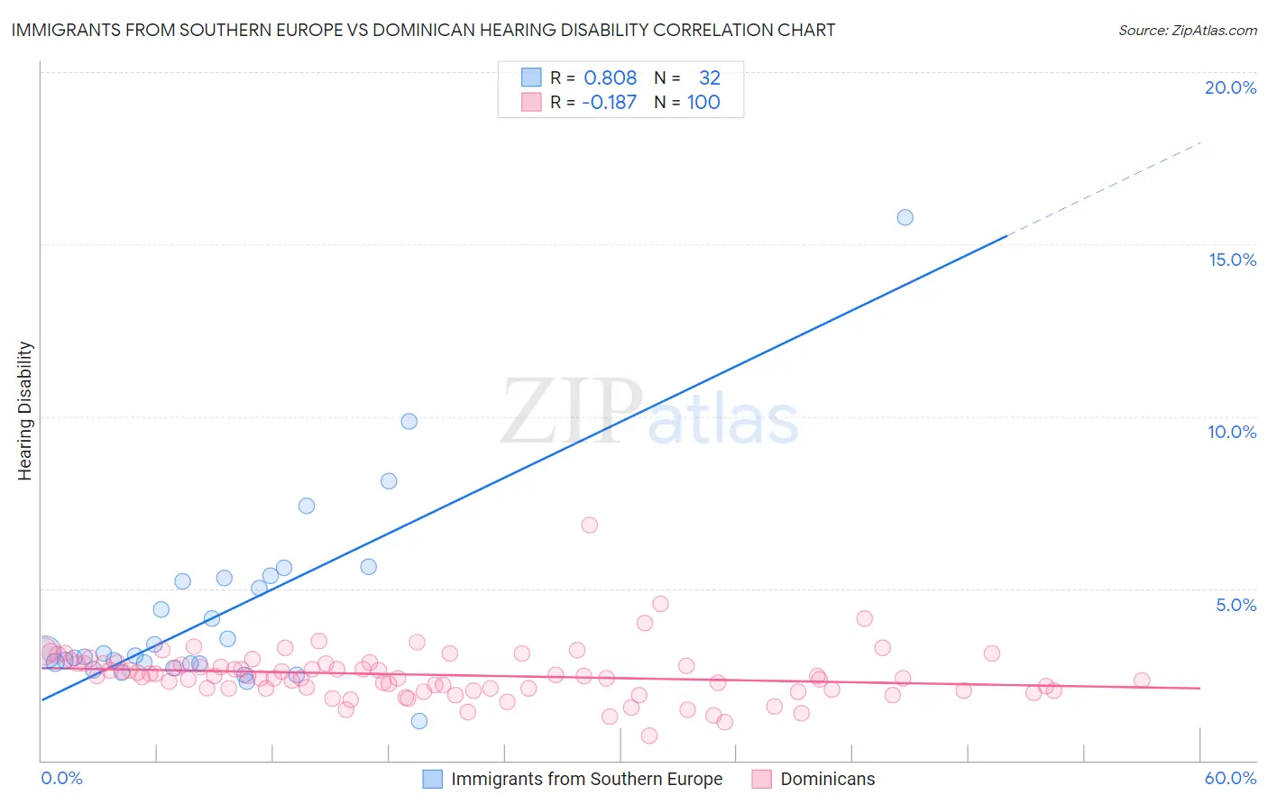 Immigrants from Southern Europe vs Dominican Hearing Disability