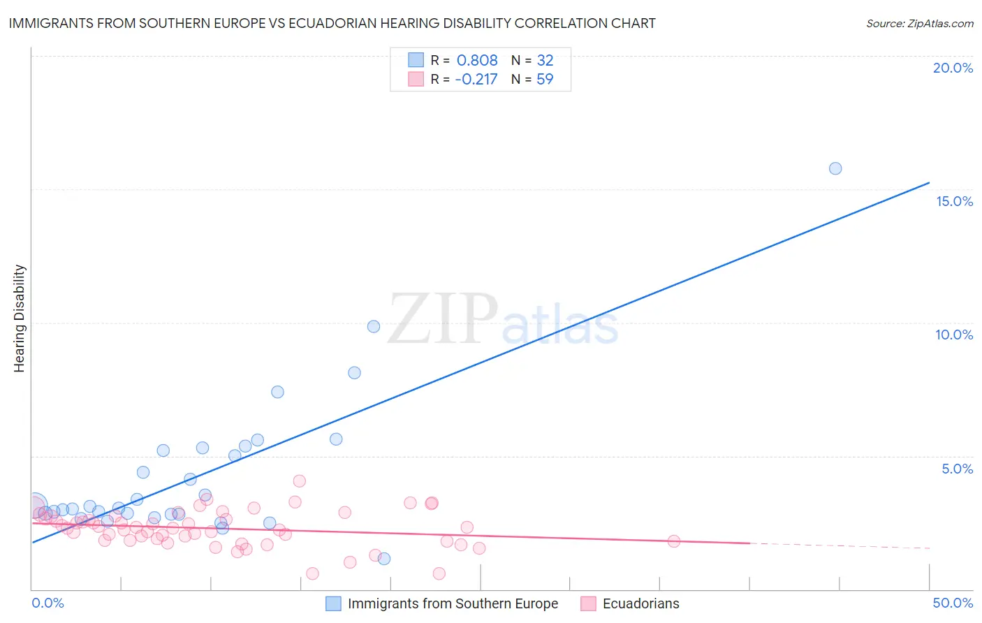 Immigrants from Southern Europe vs Ecuadorian Hearing Disability