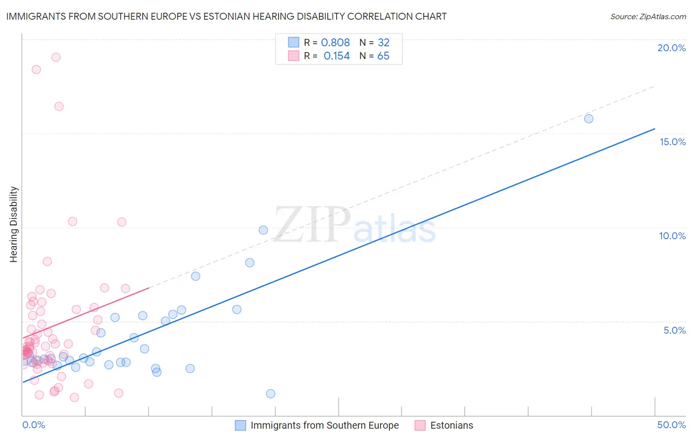 Immigrants from Southern Europe vs Estonian Hearing Disability