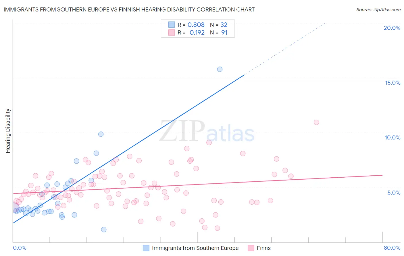 Immigrants from Southern Europe vs Finnish Hearing Disability