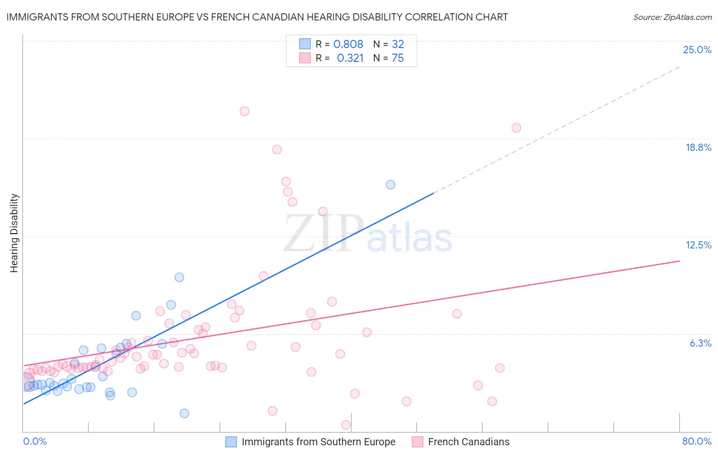 Immigrants from Southern Europe vs French Canadian Hearing Disability