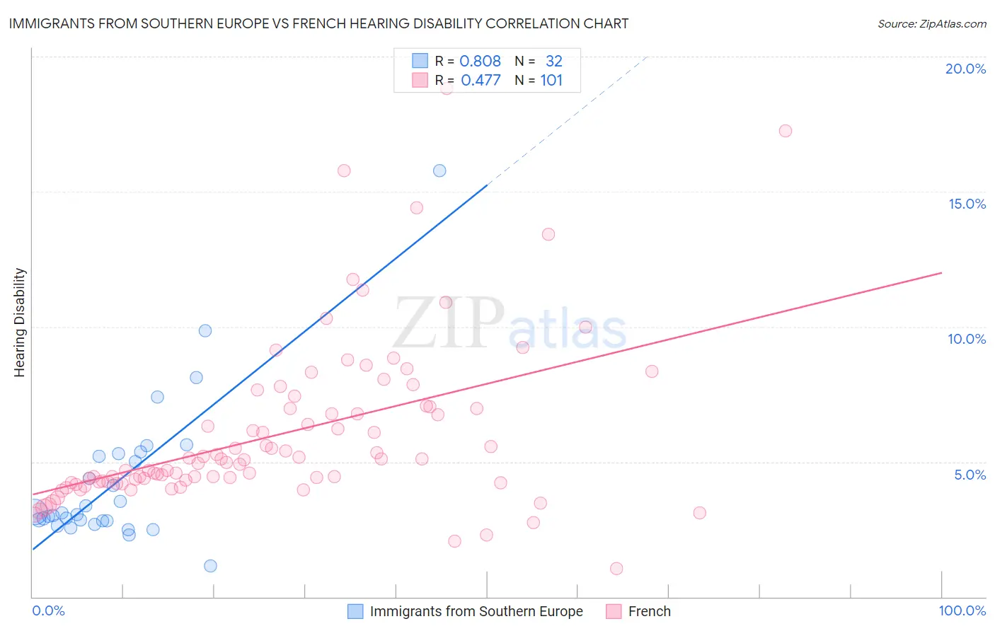 Immigrants from Southern Europe vs French Hearing Disability