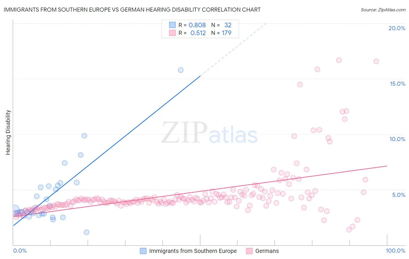 Immigrants from Southern Europe vs German Hearing Disability