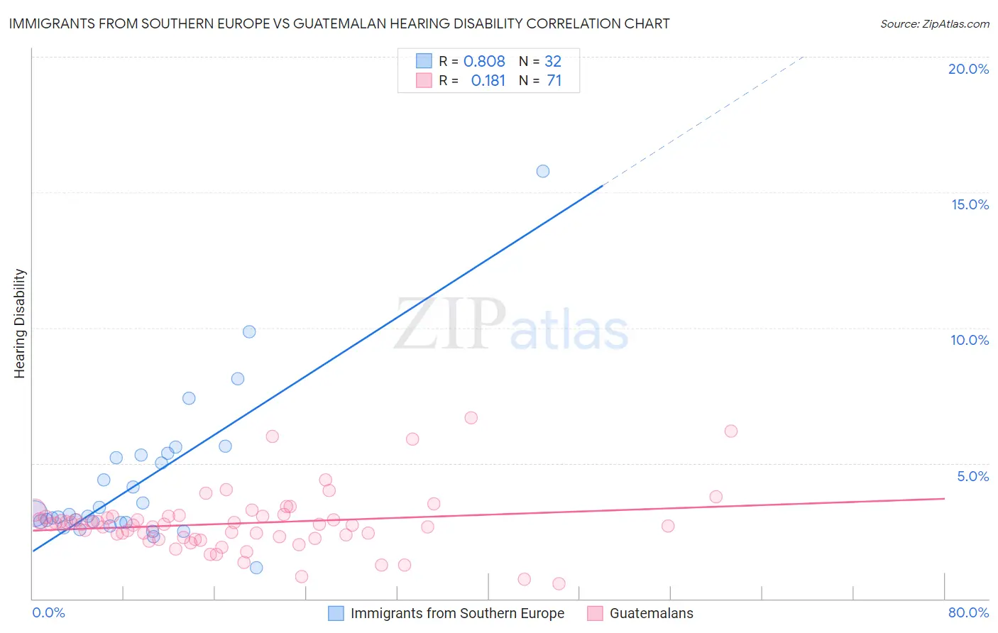 Immigrants from Southern Europe vs Guatemalan Hearing Disability