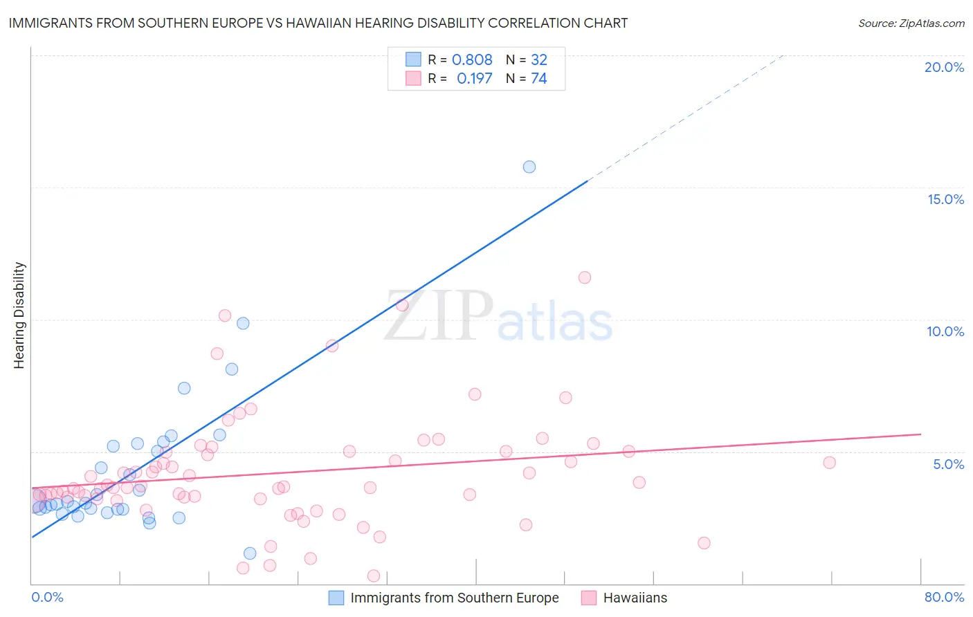 Immigrants from Southern Europe vs Hawaiian Hearing Disability