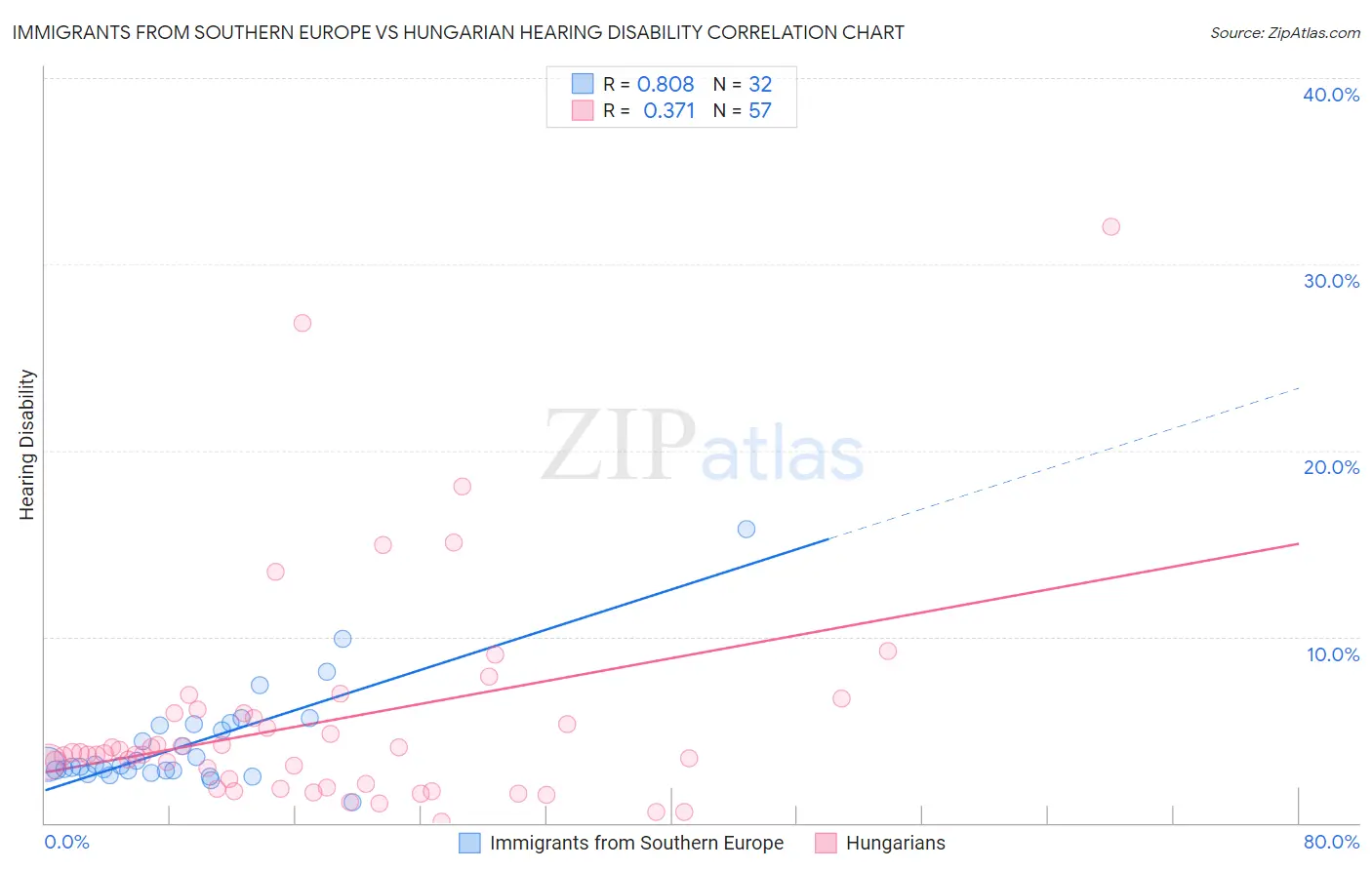 Immigrants from Southern Europe vs Hungarian Hearing Disability