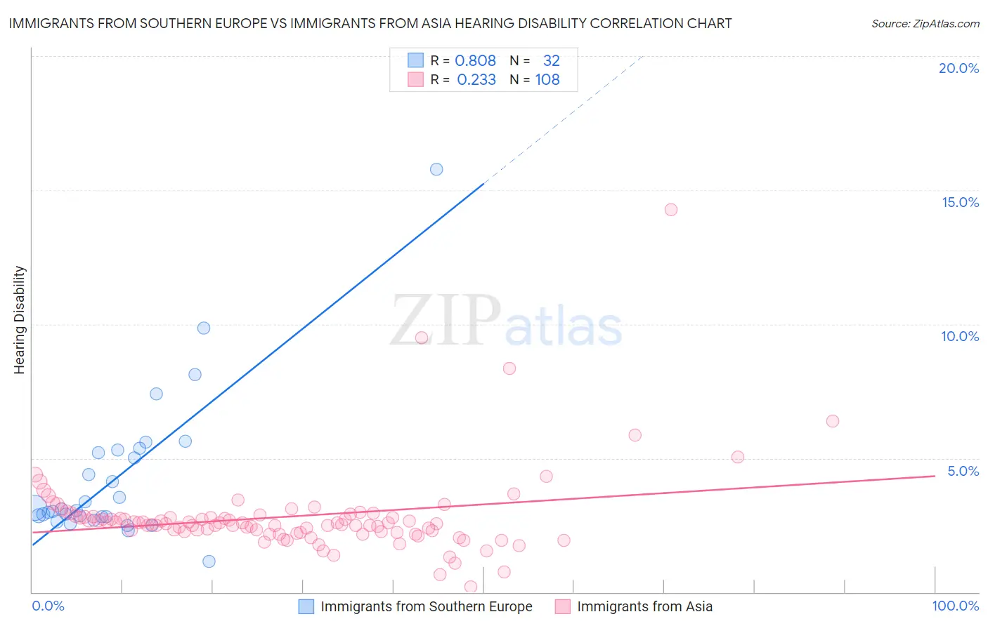 Immigrants from Southern Europe vs Immigrants from Asia Hearing Disability