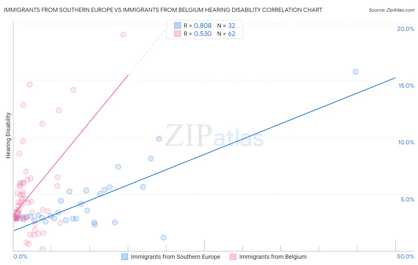 Immigrants from Southern Europe vs Immigrants from Belgium Hearing Disability